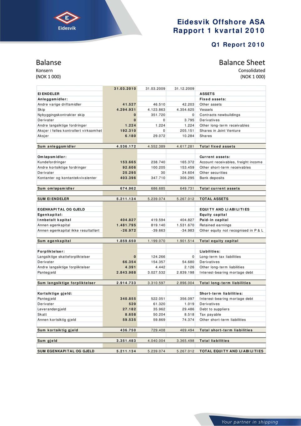 284 ASSETS Fixed assets: Other assets Vessels Contracts newbuildings Derivatives Other long-term receivables Shares in Joint Venture Shares Sum anleggsmidler 4.536.172 4.552.389 4.617.