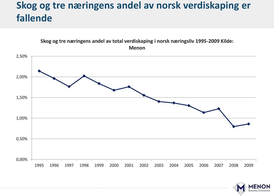 næringsliv 1995-2009 Kilde: Menon 2,00% 1,50% 1,00% 0,50% 0,00%