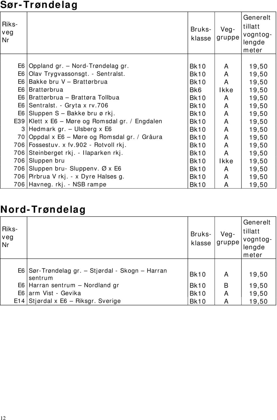 E39 Klett x E6 Møre og Romsdal gr. / Engdalen 3 Hedmark gr. Ulsberg x E6 70 Oppdal x E6 Møre og Romsdal gr. / Gråura 706 Fossestuv. x fv.902 - Rotvoll rkj. 706 Steinberget rkj.