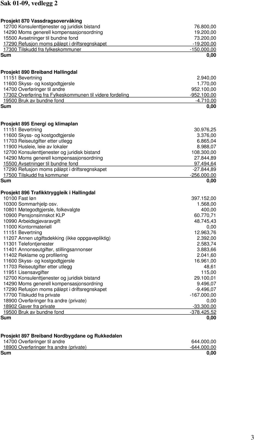 940,00 11600 Skyss- og kostgodtgjersle 1.770,00 14700 Overføringer til andre 952.100,00 17302 Overføring fra Fylkeskommunen til videre fordeling -952.100,00 19500 Bruk av bundne fond -4.