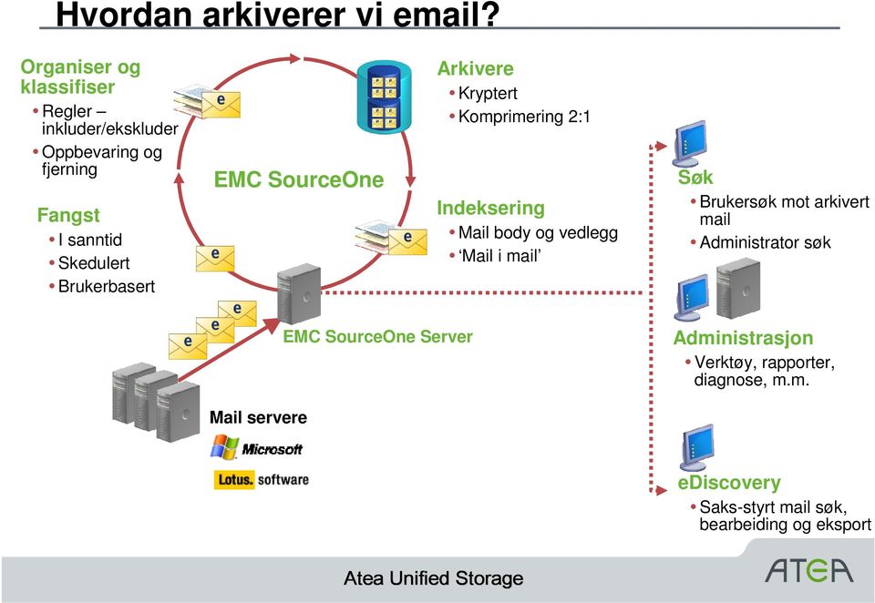 Brukerbasert EMC SourceOne Arkivere Kryptert Komprimering 2:1 Indeksering Mail body og vedlegg Mail i mail
