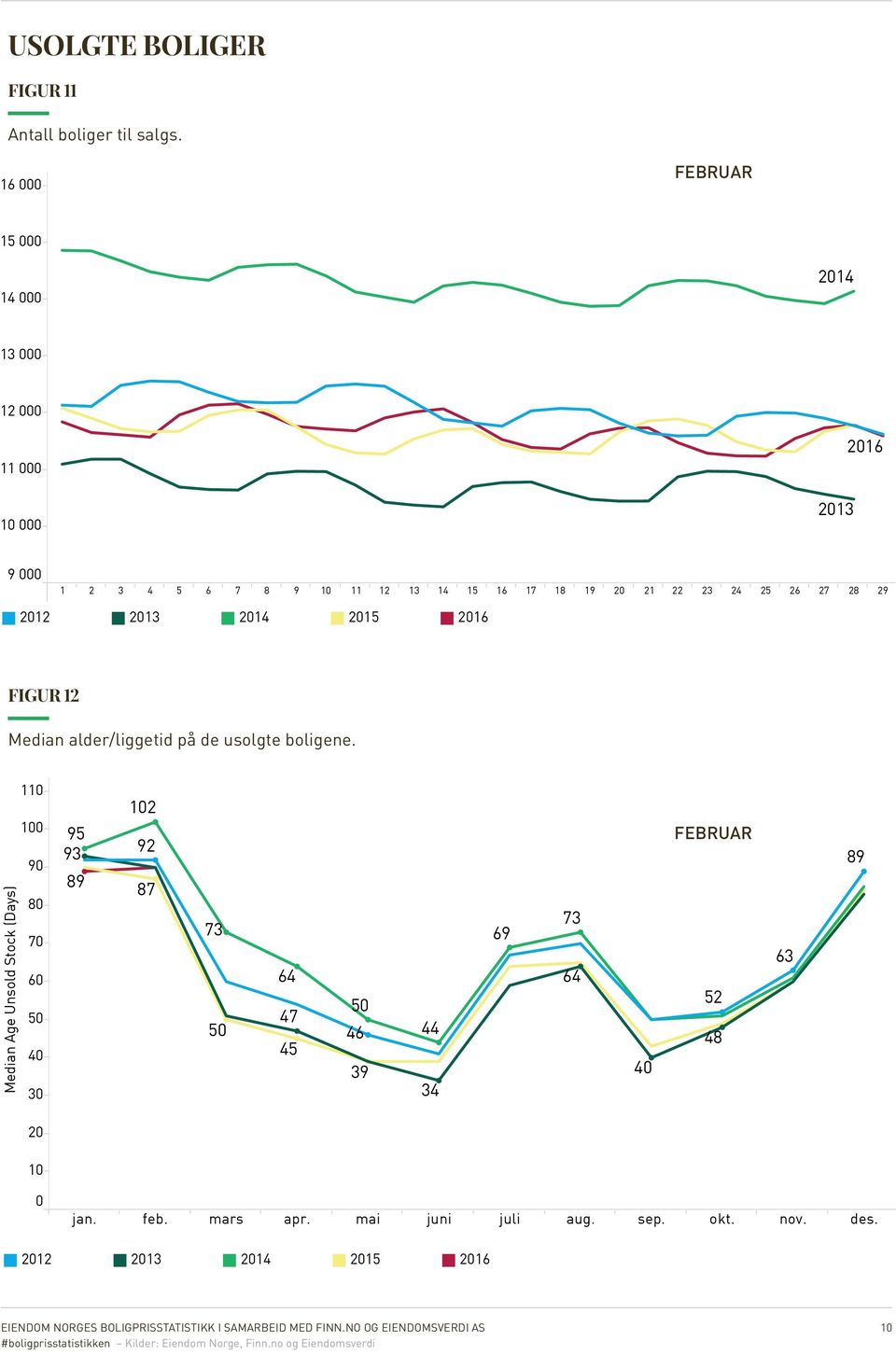 19 20 21 22 23 24 25 26 27 28 29 2012 2013 2014 2015 2016 FIGUR 12 Median alder/liggetid på de usolgte boligene.