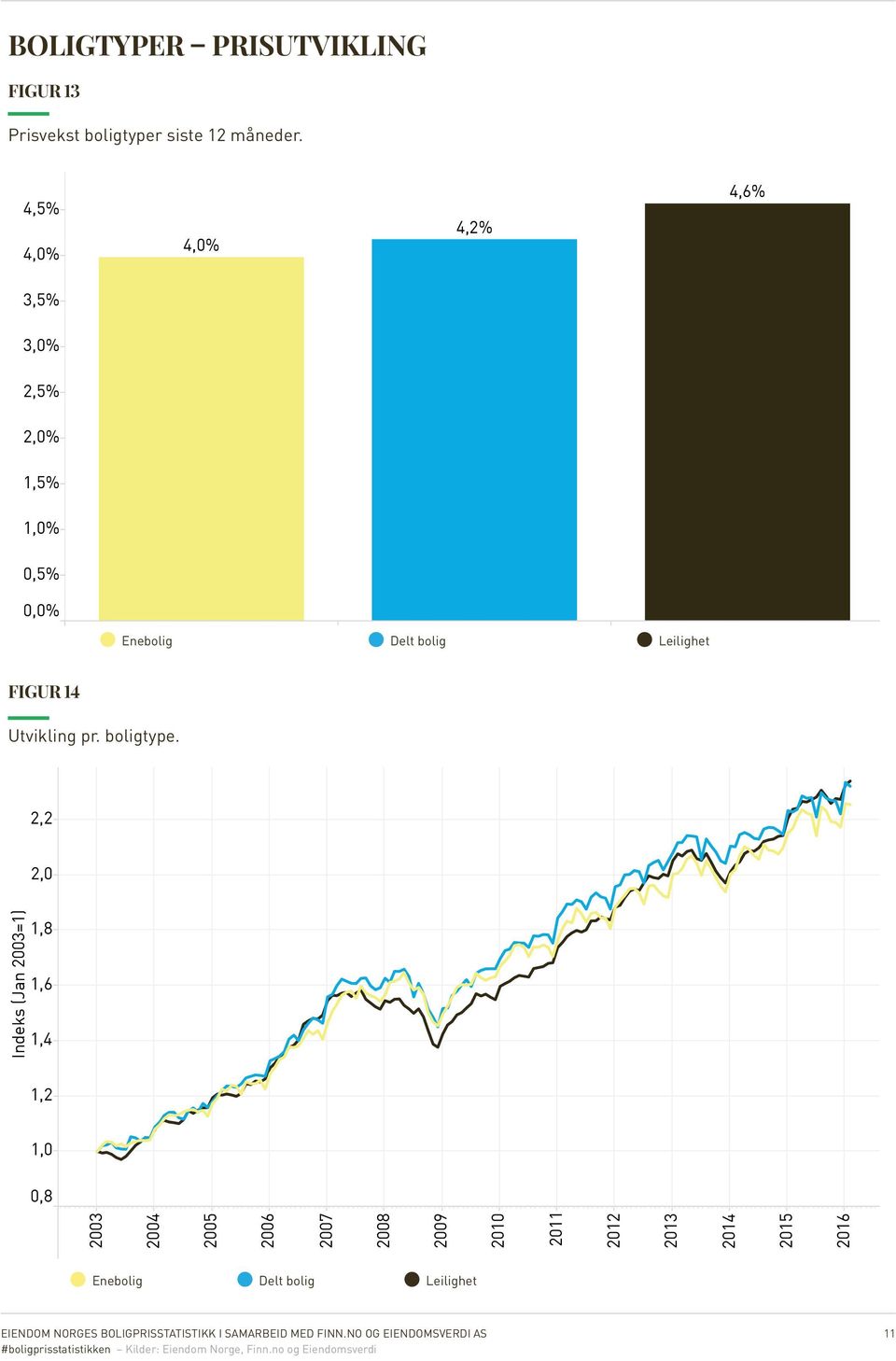 Leilighet Enebolig Delt bolig Leilighet FIGUR 14 Utvikling pr. boligtype.