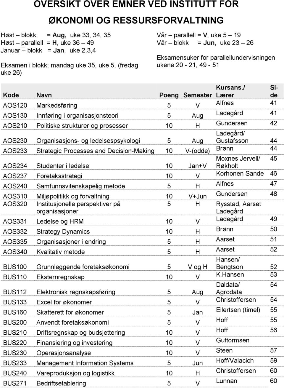 / Poeng Semester Lærer Side AOS120 Markedsføring 5 V Alfnes 41 AOS130 Innføring i organisasjonsteori 5 Aug Ladegård 41 AOS210 Politiske strukturer og prosesser 10 H Gundersen 42 AOS230 Organisasjons-