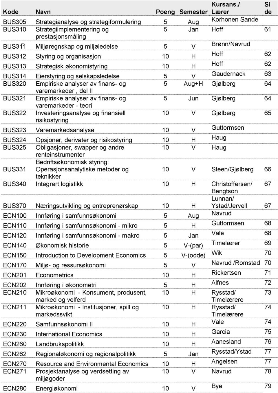 V Brønn/Navrud BUS312 Styring og organisasjon 10 H Hoff 62 BUS313 Strategisk økonomistyring 10 H Hoff 62 BUS314 Eierstyring og selskapsledelse 5 V Gaudernack 63 BUS320 Empiriske analyser av finans-