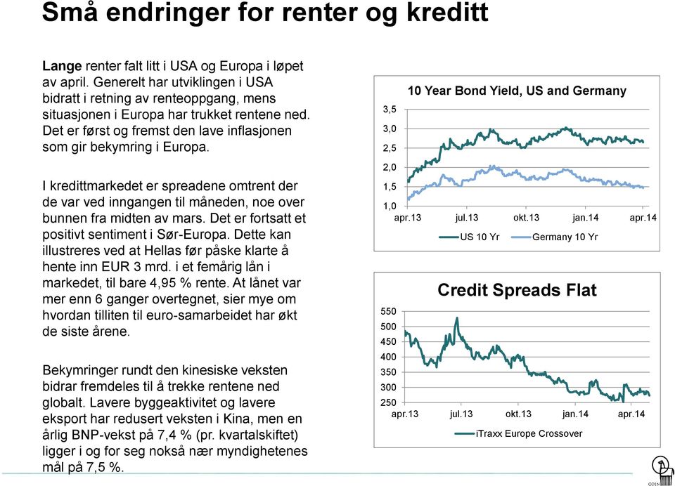 3,5 3,0 2,5 10 Year Bond Yield, US and Germany I kredittmarkedet er spreadene omtrent der de var ved inngangen til måneden, noe over bunnen fra midten av mars.