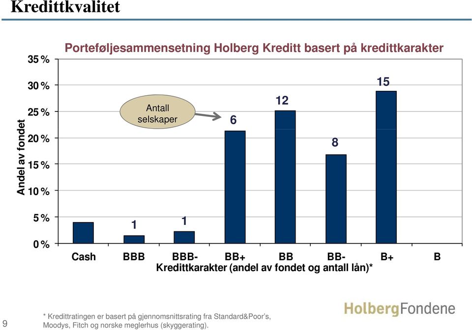 BB+ BB BB- B+ B Kredittkarakter (andel av fondet og antall lån)* 9 * Kredittratingen er