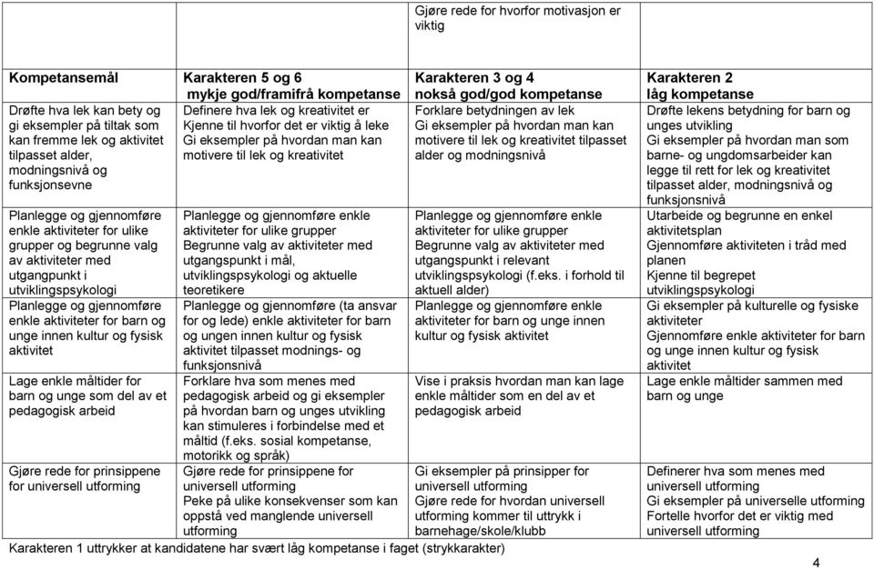 av aktiviteter med utgangpunkt i utviklingspsykologi Planlegge og gjennomføre enkle aktiviteter for barn og unge innen kultur og fysisk aktivitet Lage enkle måltider for barn og unge som del av et