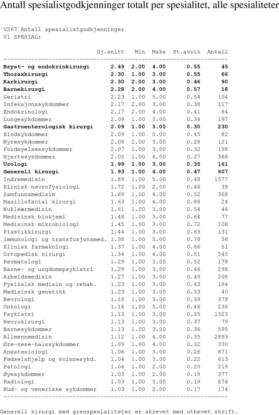 09 1.00 3.00 0.30 230 Blodsykdommer 2.09 1.00 5.00 0.45 82 Nyresykdommer 2.08 2.00 3.00 0.28 121 Fordøyelsessykdommer 2.07 1.00 3.00 0.32 198 Hjertesykdommer 2.05 1.00 4.00 0.27 366 Urologi 1.99 1.