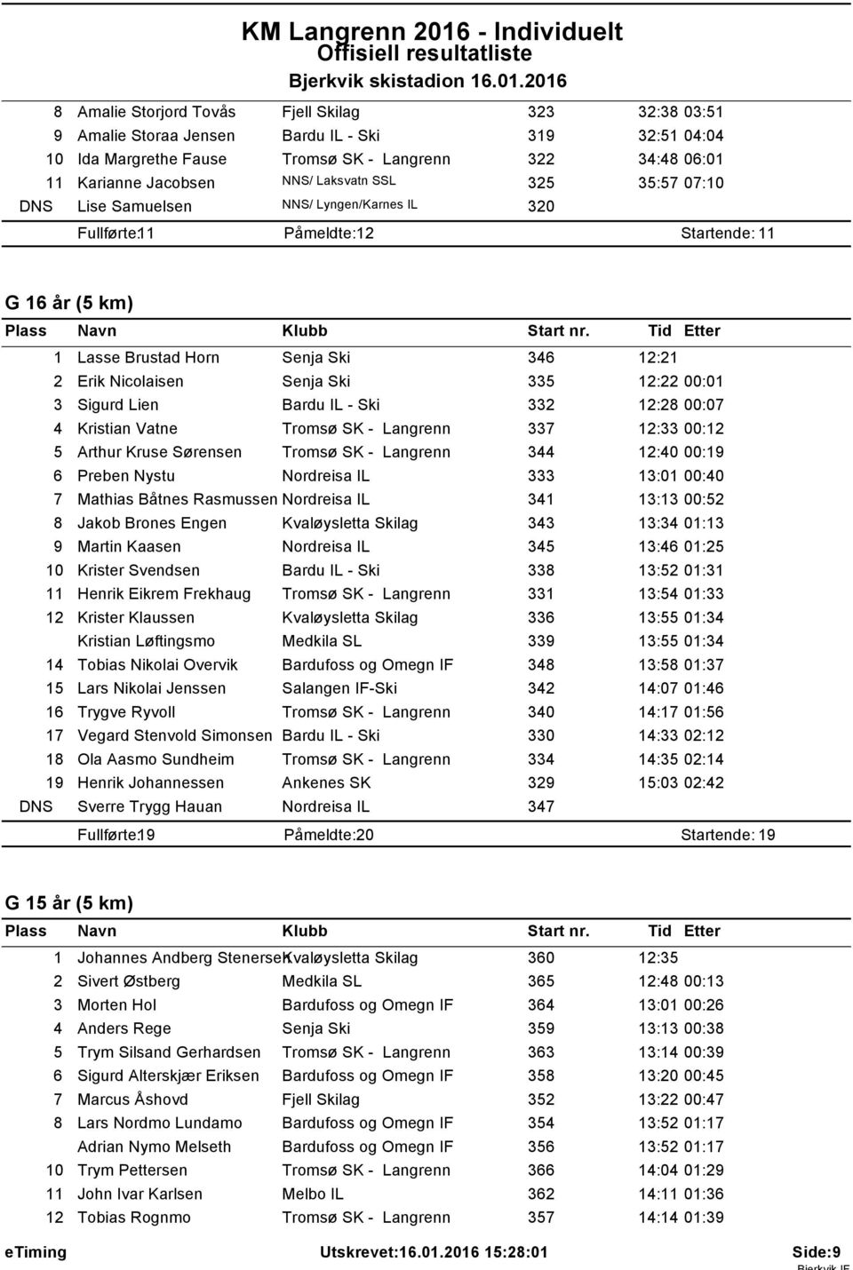 206 8 Amalie Storjord Tovås Fjell Skilag 323 32:38 03:5 9 Amalie Storaa Jensen Bardu IL - Ski 39 32:5 04:04 0 Ida Margrethe Fause Tromsø SK - Langrenn 322 34:48 06:0 Karianne Jacobsen NNS/ Laksvatn