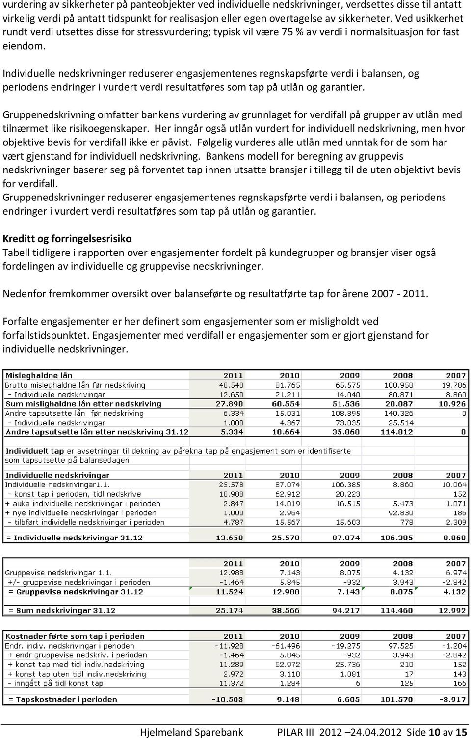 Individuelle nedskrivninger reduserer engasjementenes regnskapsførte verdi i balansen, og periodens endringer i vurdert verdi resultatføres som tap på utlån og garantier.