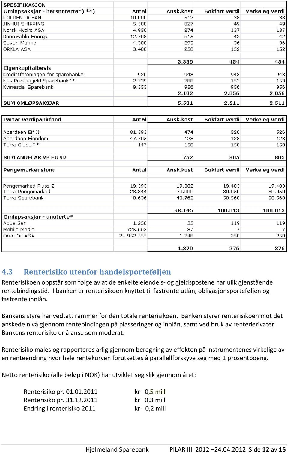 Banken styrer renterisikoen mot det ønskede nivå gjennom rentebindingen på plasseringer og innlån, samt ved bruk av rentederivater. Bankens renterisiko er å anse som moderat.