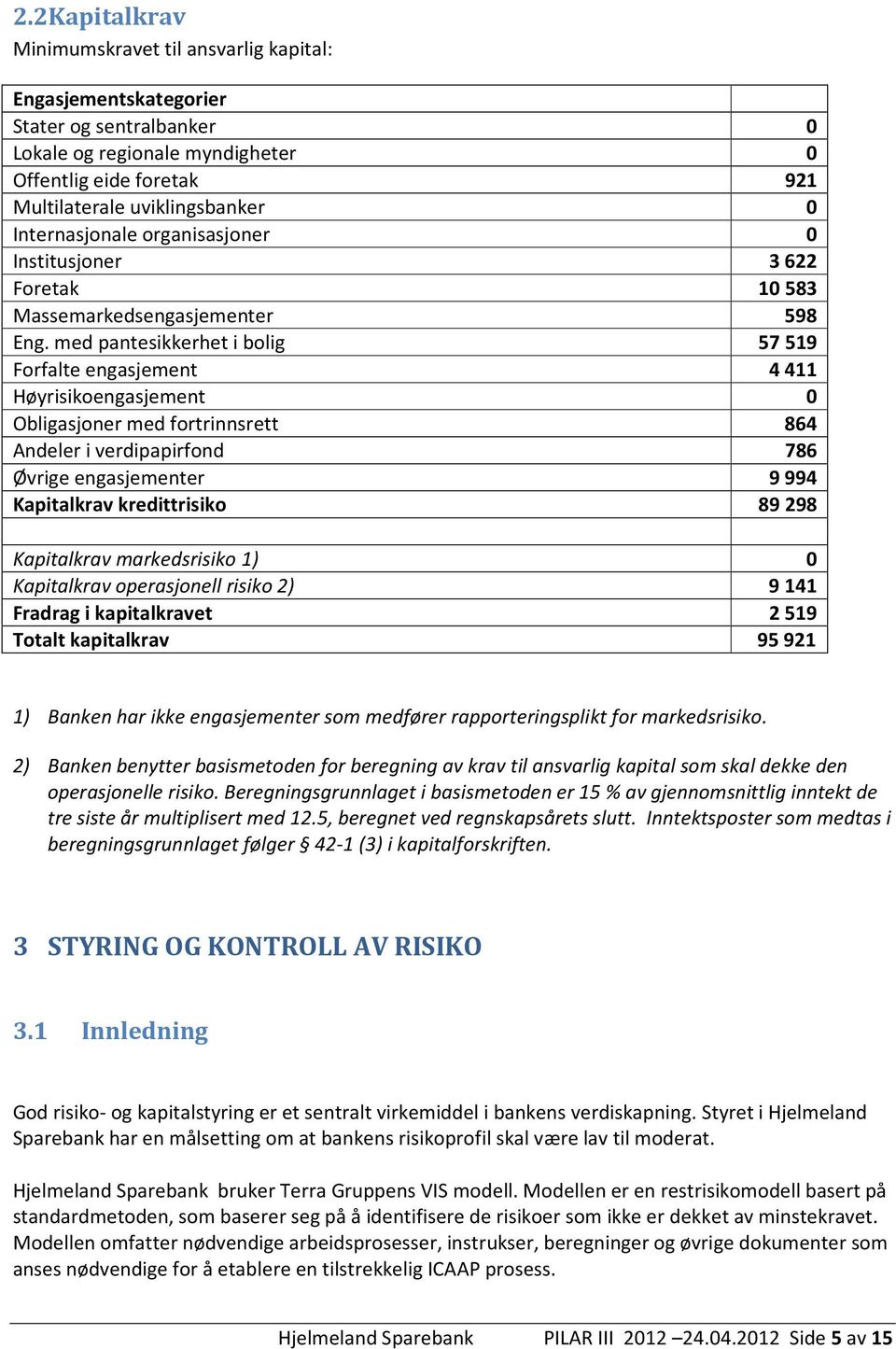 med pantesikkerhet i bolig 57519 Forfalte engasjement 4411 Høyrisikoengasjement 0 Obligasjoner med fortrinnsrett 864 Andeler i verdipapirfond 786 Øvrige engasjementer 9994 Kapitalkrav kredittrisiko