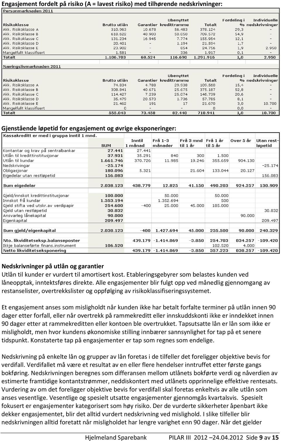 Alle engasjementer blir fulgt opp ved månedlig gjennomgang av restanselister, overtrekkslister og oppfølging av risikoklassifiseringssystemet.