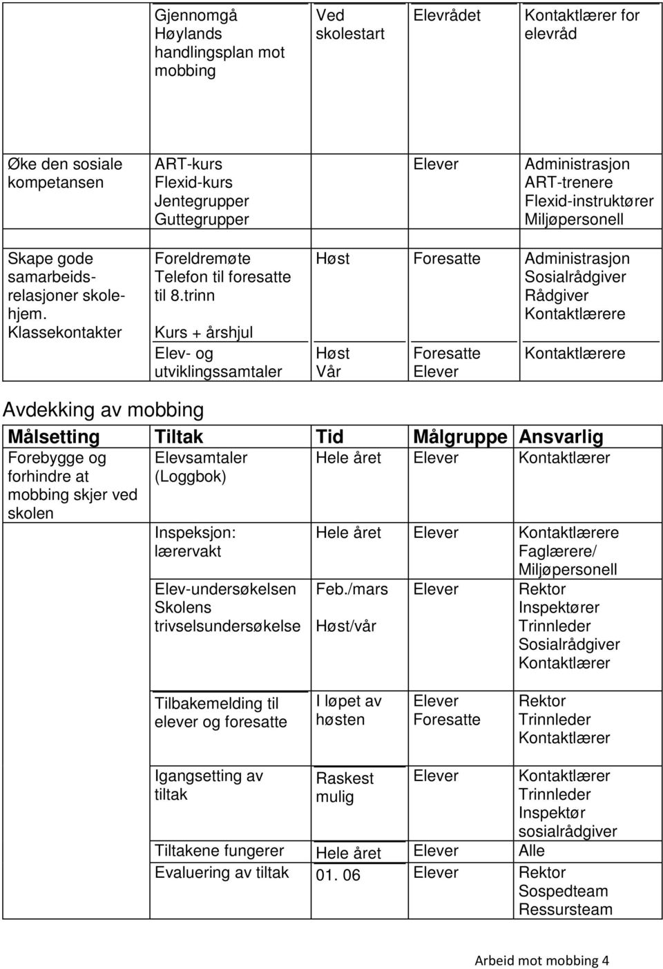 trinn Kurs + årshjul Elev- og utviklingssamtaler Høst Høst Vår Administrasjon Rådgiver e e Avdekking av mobbing Målsetting Tiltak Tid Målgruppe Ansvarlig Forebygge og forhindre at mobbing skjer ved