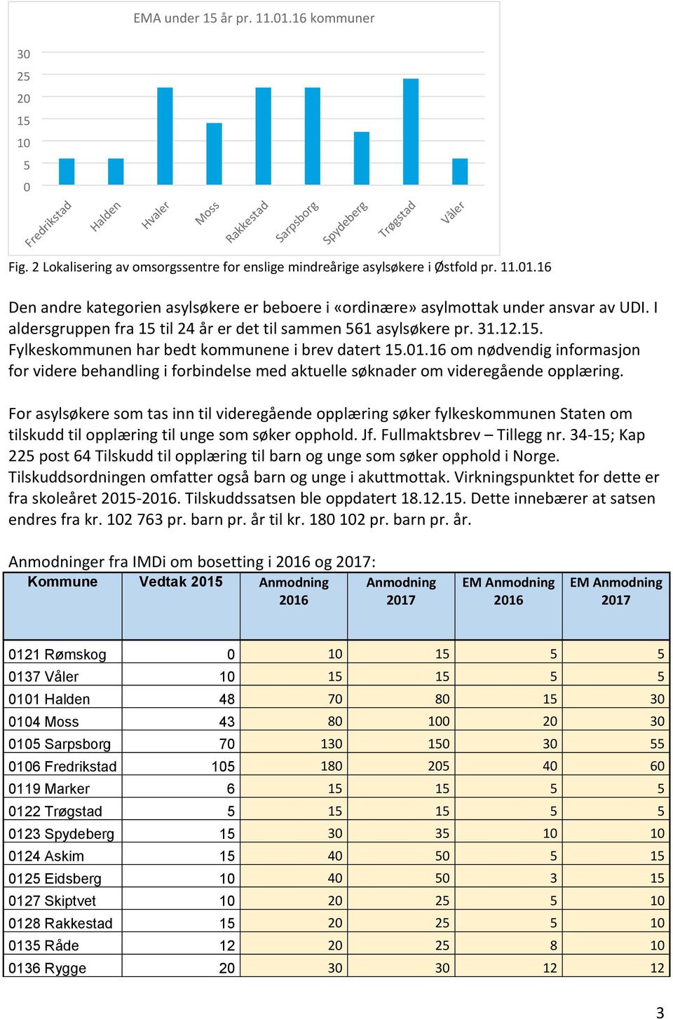 I aldersgruppen fra 15 til 24 år er det til sammen 561 asylsøkere pr. 31.12.15. Fylkeskommunen har bedt kommunene i brev datert 15.01.