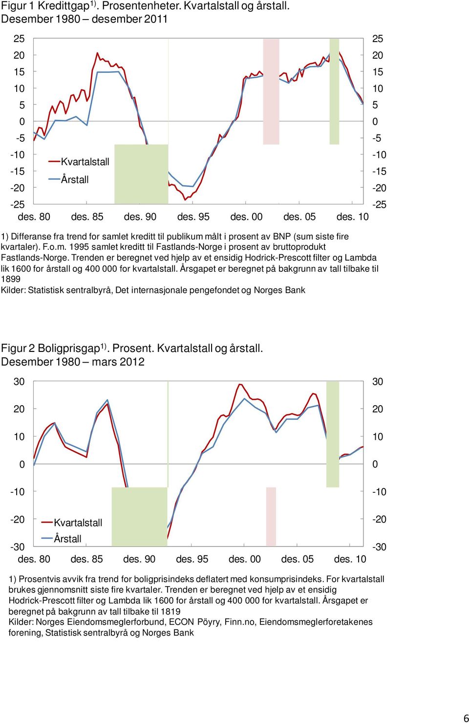 Trenden er beregnet ved hjelp av et ensidig Hodrick-Prescott filter og Lambda lik 16 for årstall og 4 for kvartalstall.