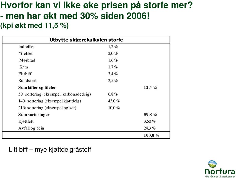 3,4 % Rundsteik 2,5 % Sum biffer og fileter 12,4 % 5% sortering (eksempel: karbonadedeig) 6,8 % 14% sortering