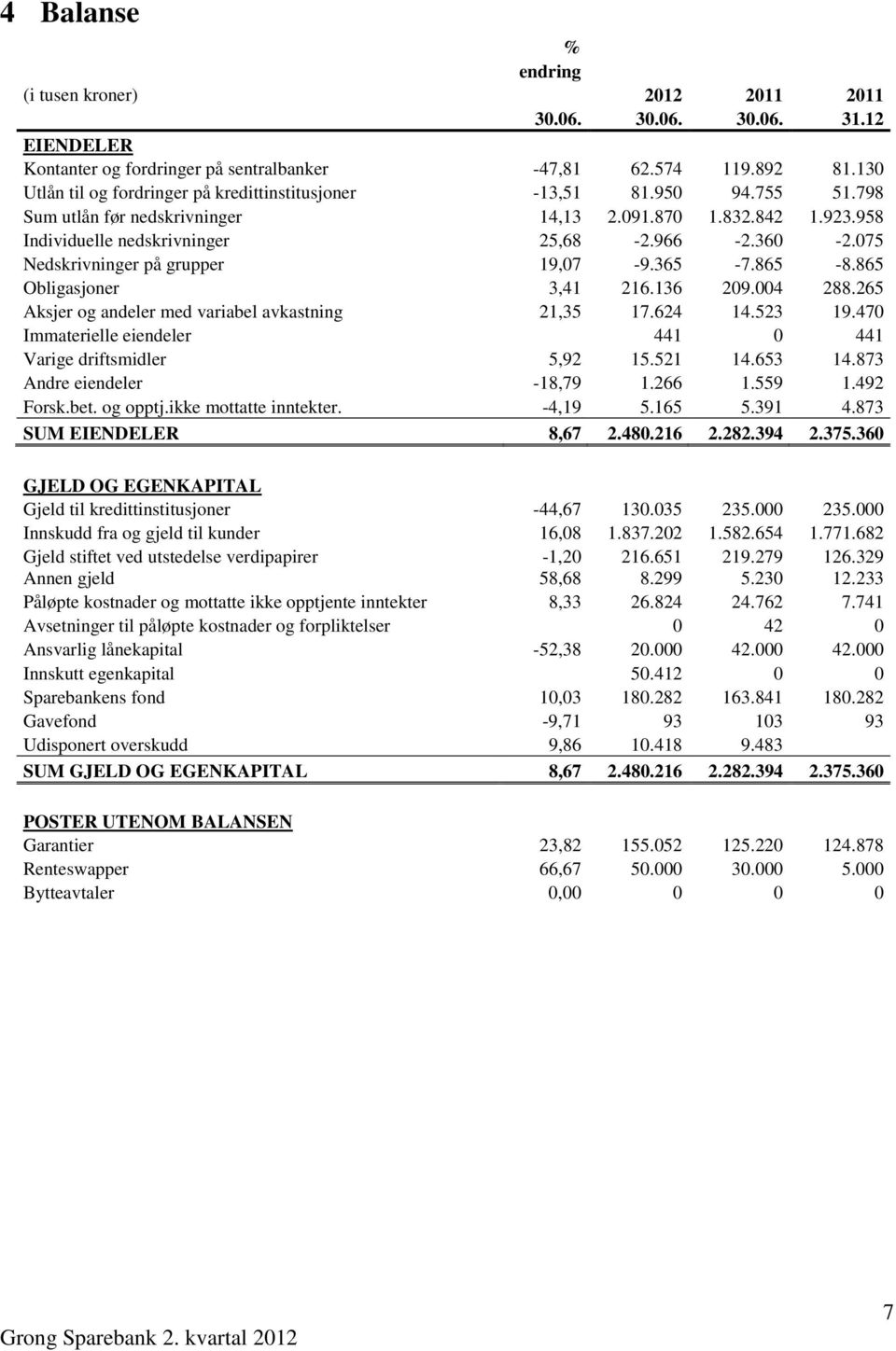 075 Nedskrivninger på grupper 19,07-9.365-7.865-8.865 Obligasjoner 3,41 216.136 209.004 288.265 Aksjer og andeler med variabel avkastning 21,35 17.624 14.523 19.