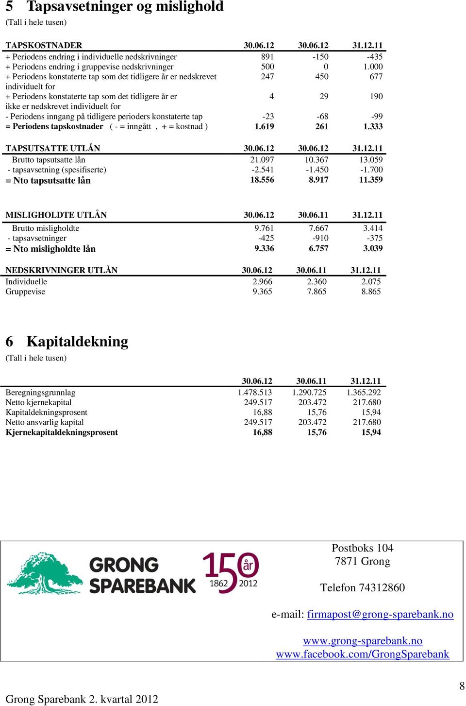 Periodens inngang på tidligere perioders konstaterte tap -23-68 -99 = Periodens tapskostnader ( - = inngått, + = kostnad ) 1.619 261 1.333 TAPSUTSATTE UTLÅN 30.06.12 30.06.12 31.12.11 Brutto tapsutsatte lån 21.