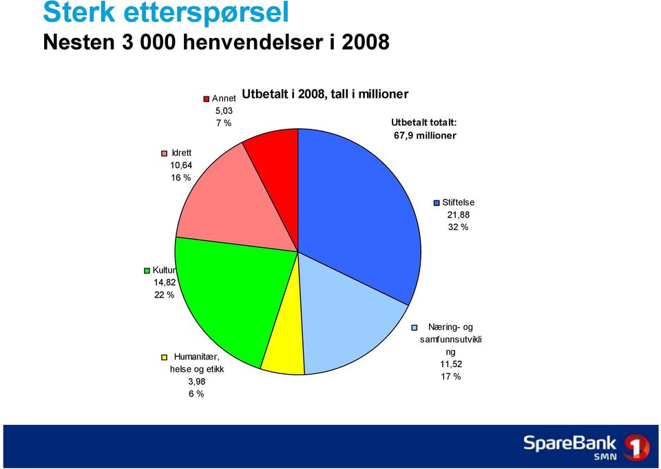 totalt: 67,9 millioner Stiftelse 21,88 32 % Kultur 14,82 22 %