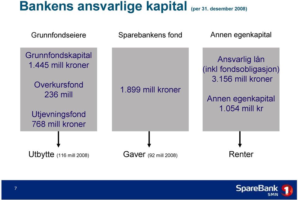 445 mill kroner Overkursfond 236 mill Utjevningsfond 768 mill kroner 1.