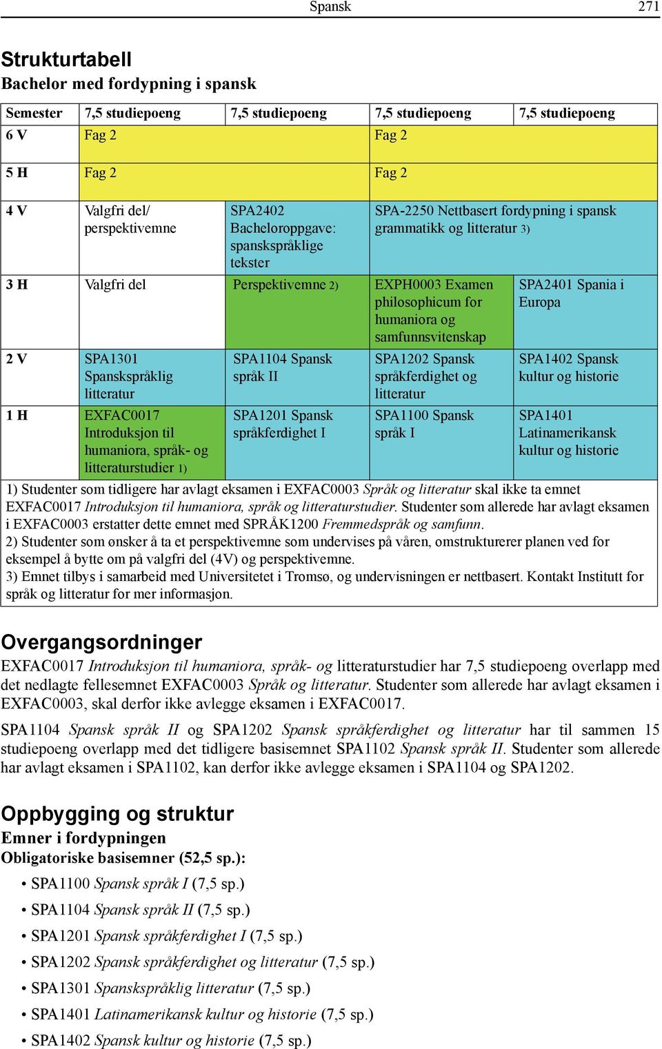 Introduksjon til humaniora, språk- og studier 1) SPA1104 Spansk språk II SPA1201 Spansk språkferdighet I SPA-2250 Nettbasert fordypning i spansk grammatikk og 3) SPA1202 Spansk språkferdighet og