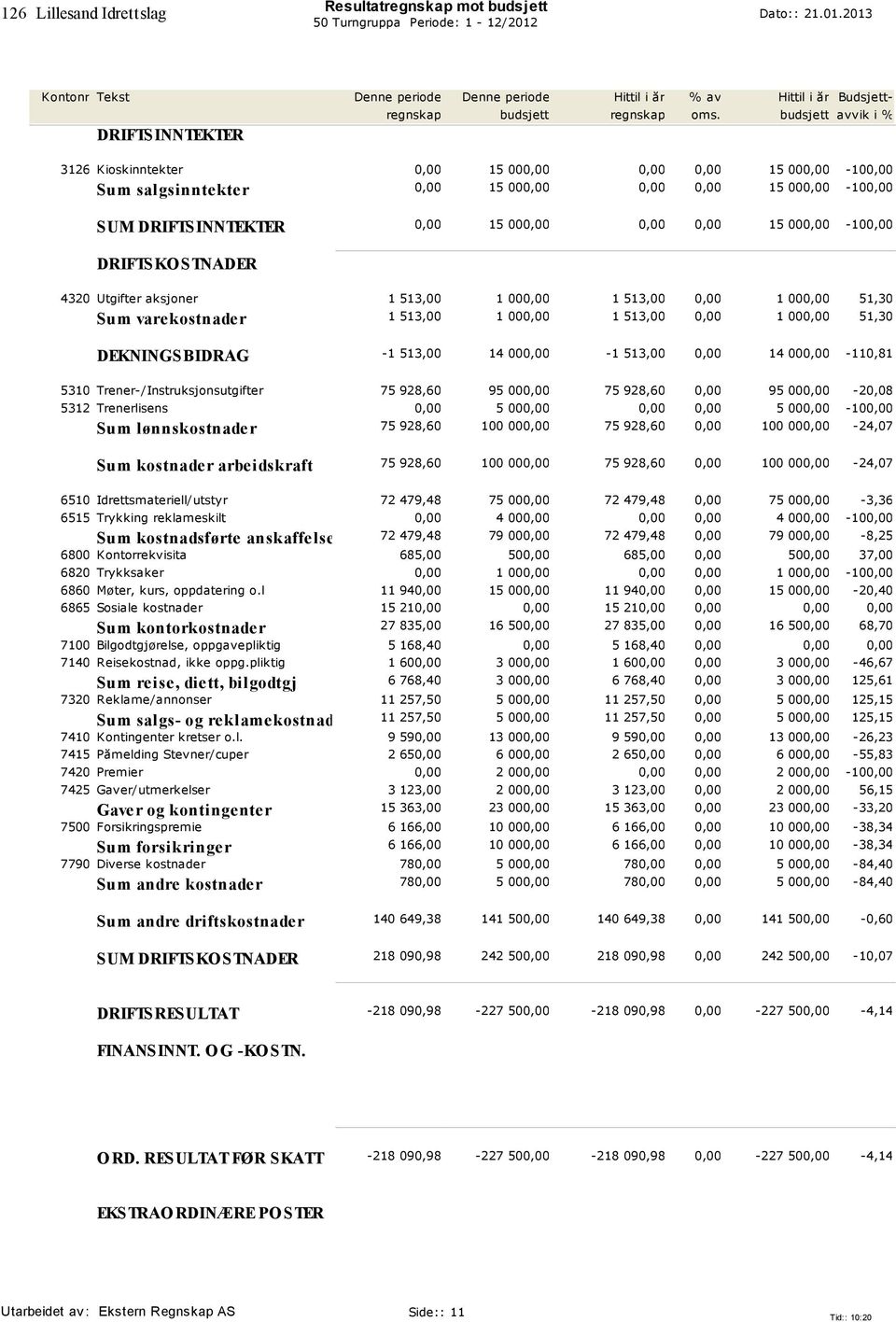 0,00 14 000,00-110,81 5310 Trener-/Instruksjonsutgifter 75 928,60 95 000,00 75 928,60 0,00 95 000,00-20,08 5312 Trenerlisens 0,00 5 000,00 0,00 0,00 5 000,00-100,00 Su m løn n sk ostn ader 75 928,60