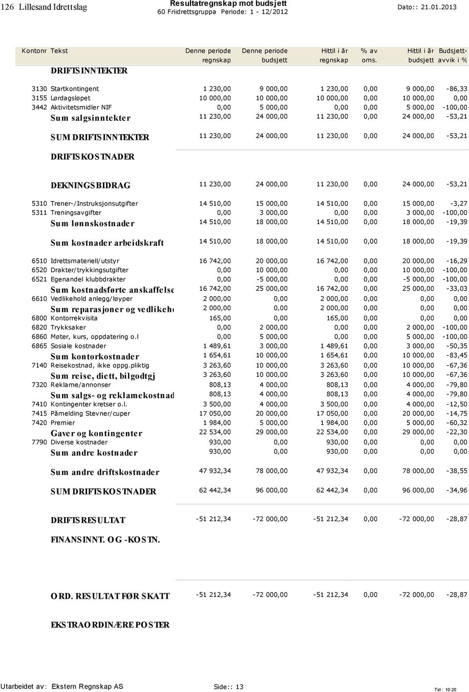 24 000,00 11 230,00 0,00 24 000,00-53,21 5310 Trener-/Instruksjonsutgifter 14 510,00 15 000,00 14 510,00 0,00 15 000,00-3,27 5311 Treningsavgifter 0,00 3 000,00 0,00 0,00 3 000,00-100,00 Su m løn n