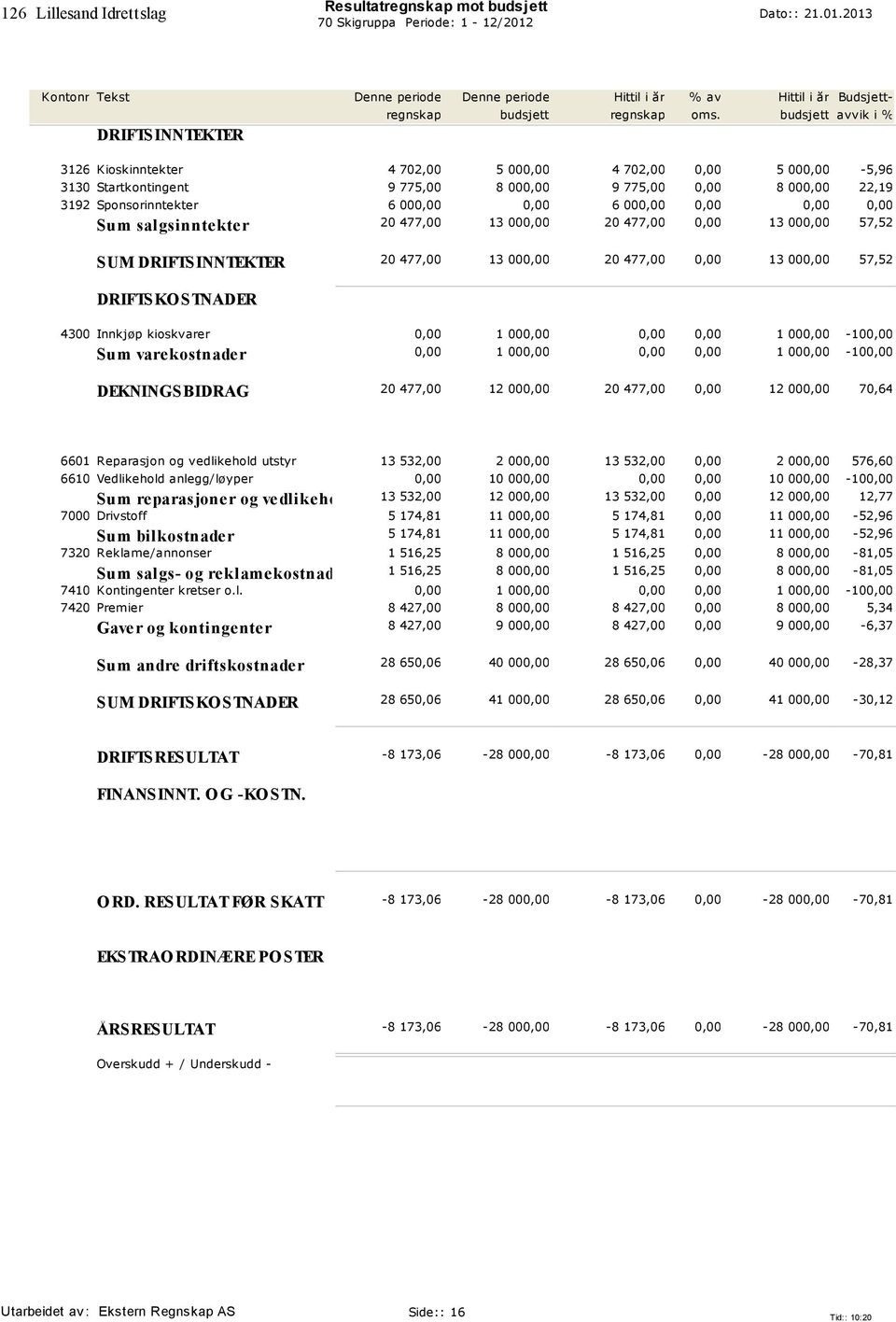 0,00 0,00 1 000,00-100,00 Su m var ek ostn ader 0,00 1 000,00 0,00 0,00 1 000,00-100,00 DEKNINGSBIDRAG 20 477,00 12 000,00 20 477,00 0,00 12 000,00 70,64 6601 Reparasjon og vedlikehold utstyr 13