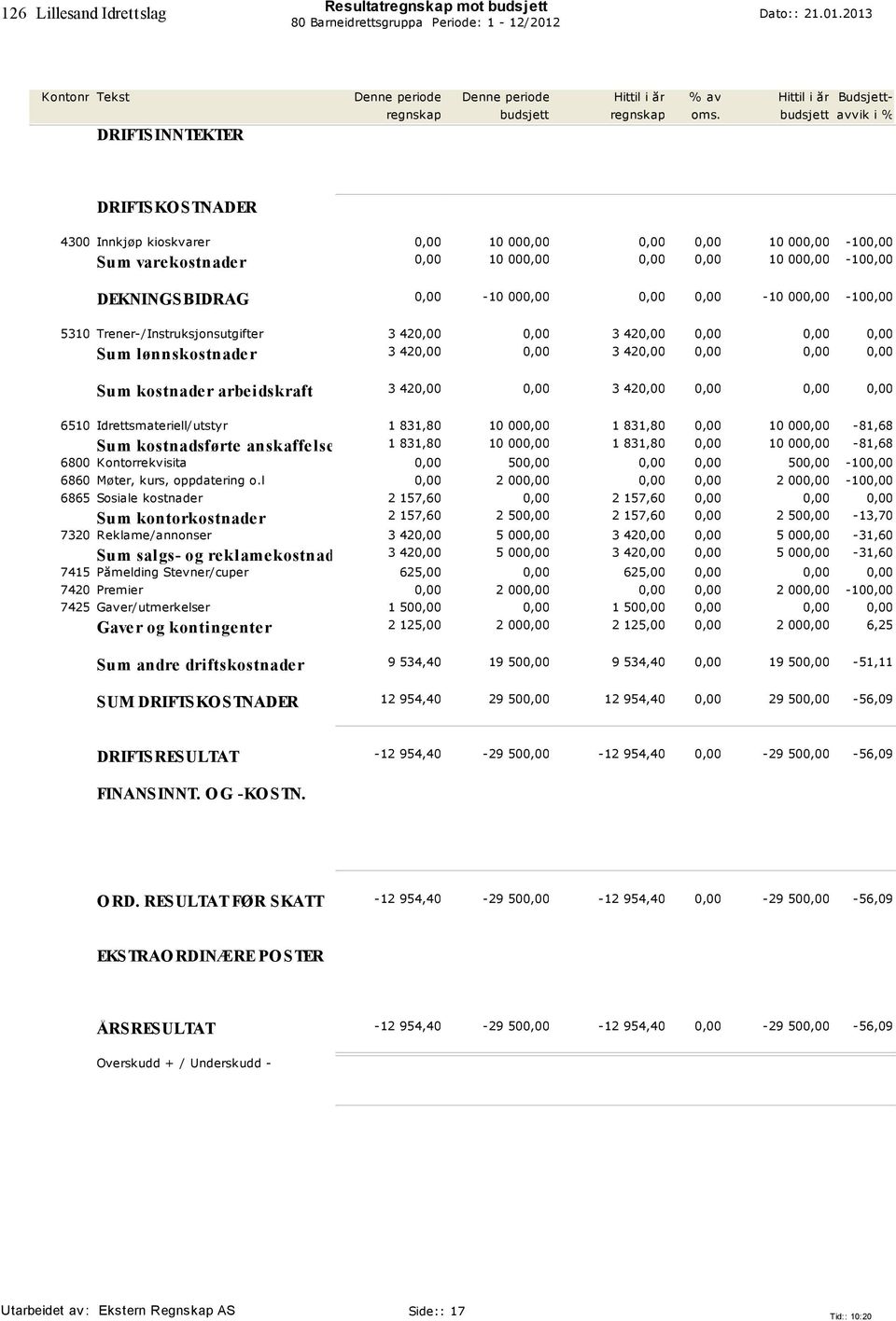 aft 3 420,00 0,00 3 420,00 0,00 0,00 0,00 6510 Idrettsmateriell/utstyr 1 831,80 10 000,00 1 831,80 0,00 10 000,00-81,68 Su m k ostn adsfør te an sk affelser 1 831,80 10 000,00 1 831,80 0,00 10