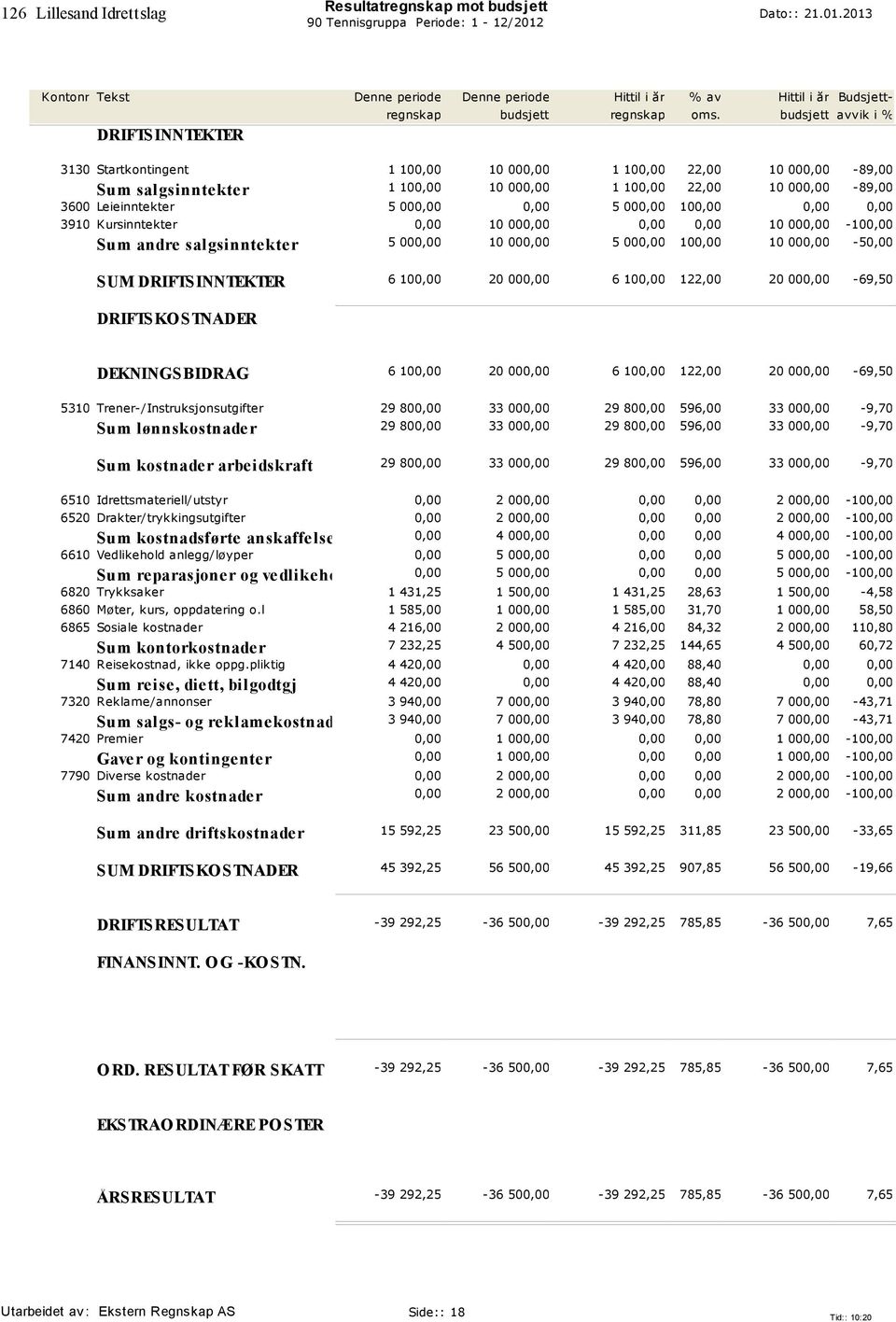 000,00 6 100,00 122,00 20 000,00-69,50 DEKNINGSBIDRAG 6 100,00 20 000,00 6 100,00 122,00 20 000,00-69,50 5310 Trener-/Instruksjonsutgifter 29 800,00 33 000,00 29 800,00 596,00 33 000,00-9,70 Su m løn