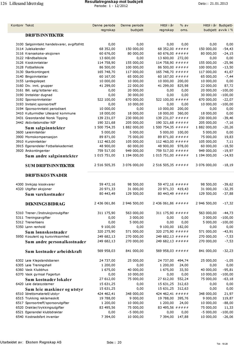 114 758,90 ########################### 155 000,00-25,96 3128 Fotballskole 86 500,00 100 000,00 86 500,00 ########################### 100 000,00-13,50 3130 Startkontingent 165 748,70 117 000,00 165