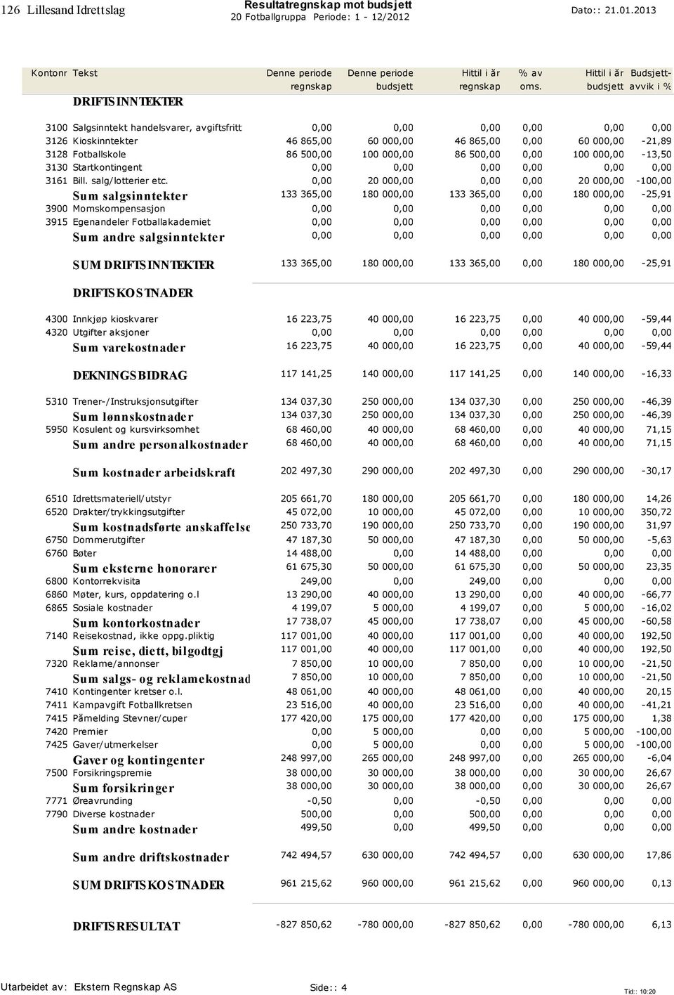 0,00 20 000,00 0,00 0,00 20 000,00-100,00 Su m salgsin n tek ter 133 365,00 180 000,00 133 365,00 0,00 180 000,00-25,91 3900 Momskompensasjon 0,00 0,00 0,00 0,00 0,00 0,00 3915 Egenandeler