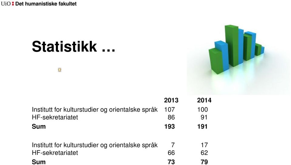 91 Sum 193 191 Institutt for kulturstudier og