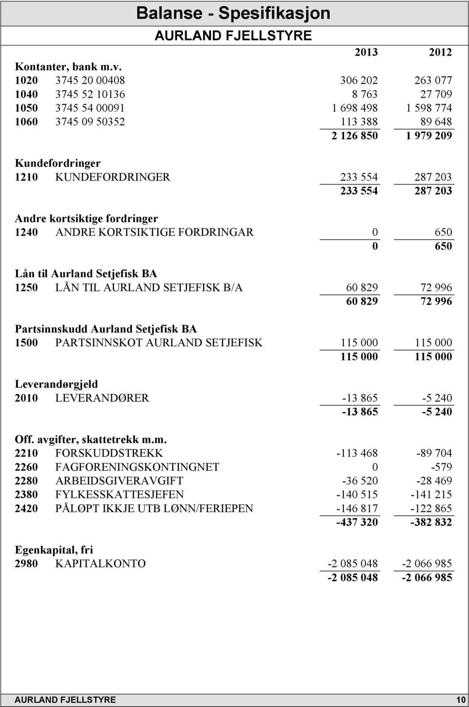 233 554 287 203 233 554 287 203 Andre kortsiktige fordringer 1240 ANDRE KORTSIKTIGE FORDRINGAR 0 650 0 650 Lån til Aurland Setjefisk BA 1250 LÅN TIL AURLAND SETJEFISK B/A 60 829 72 996 60 829 72 996