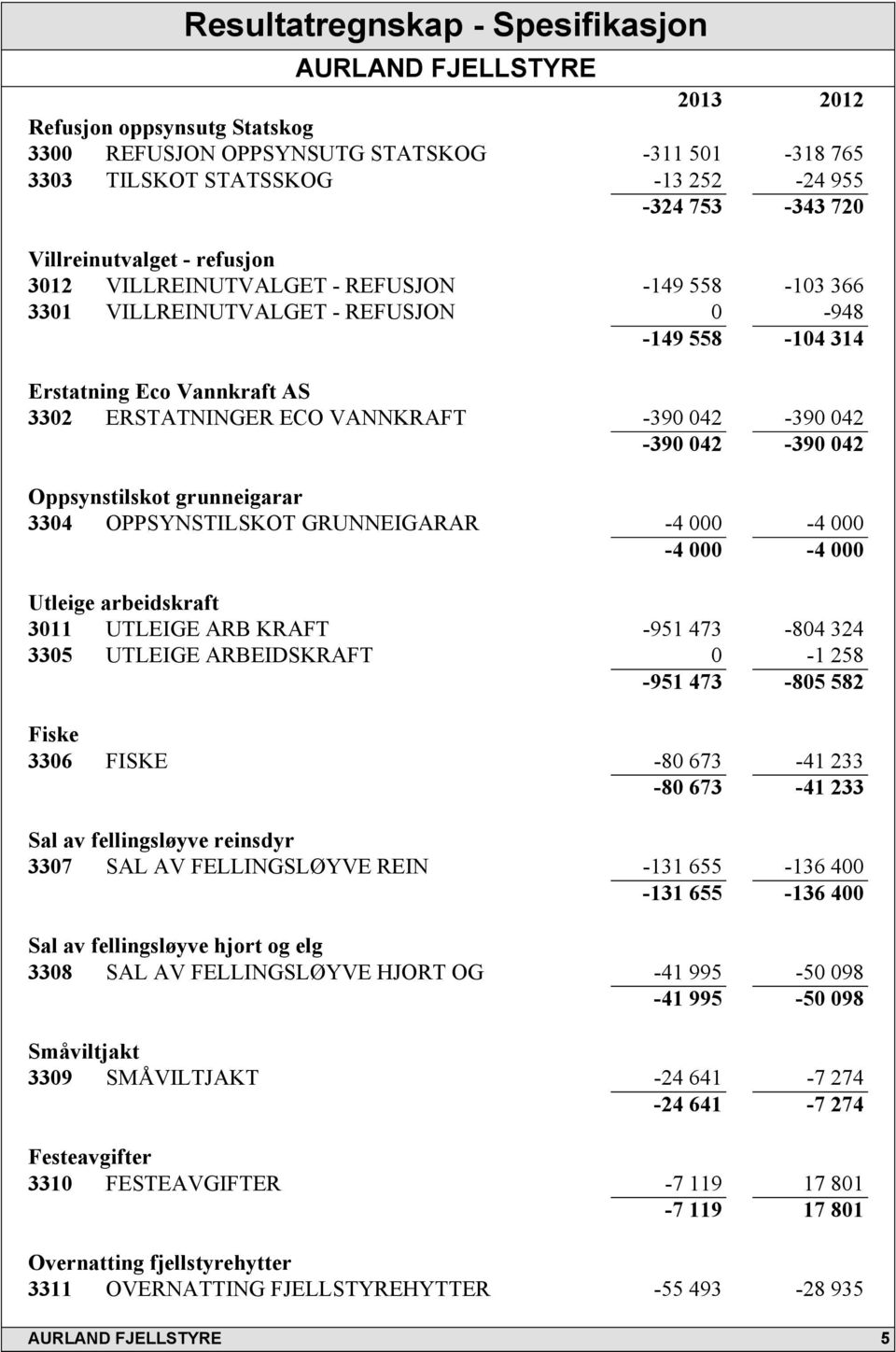 Oppsynstilskot grunneigarar 3304 OPPSYNSTILSKOT GRUNNEIGARAR -4 000-4 000-4 000-4 000 Utleige arbeidskraft 3011 UTLEIGE ARB KRAFT -951 473-804 324 3305 UTLEIGE ARBEIDSKRAFT 0-1 258-951 473-805 582