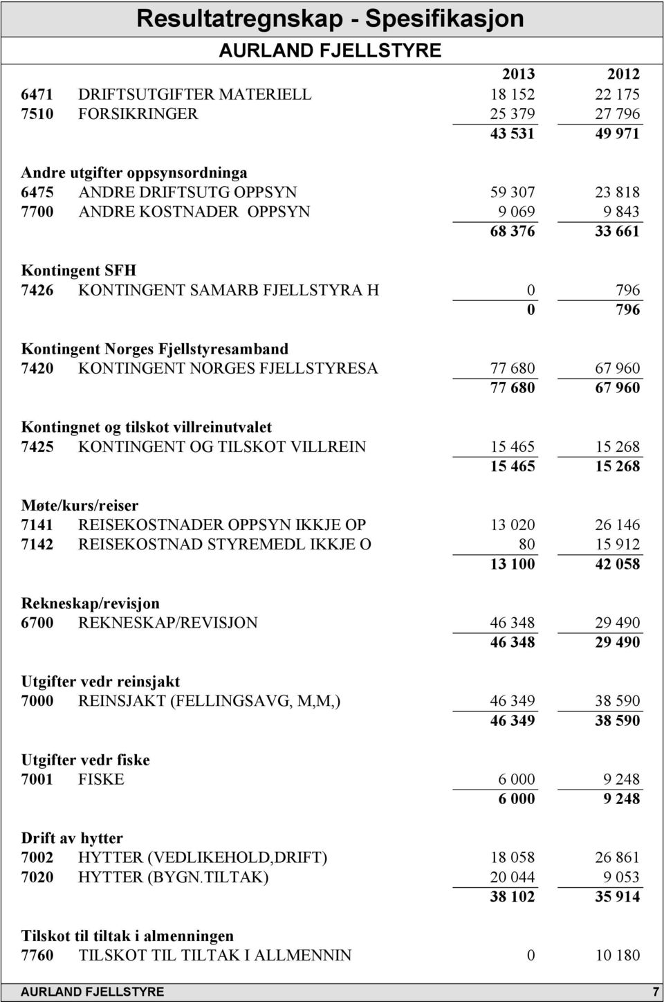 960 77 680 67 960 Kontingnet og tilskot villreinutvalet 7425 KONTINGENT OG TILSKOT VILLREIN 15 465 15 268 15 465 15 268 Møte/kurs/reiser 7141 REISEKOSTNADER OPPSYN IKKJE OP 13 020 26 146 7142