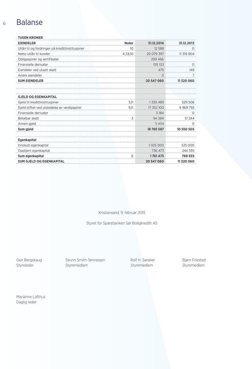 2013 Utlån til og fordringer på kredittinstitusjoner 10 12 588 0 Netto utlån til kunder 4,7,8,10 20 079 397 11 319 904 Obligasjoner og sertifikater 299 466 Finansielle derivater 155 133 0 Eiendeler