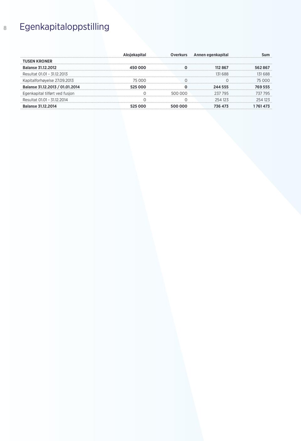 2013 75 000 0 0 75 000 Balanse 31.12.2013 / 01.01.2014 525 000 0 244 555 769 555 Egenkapital tilført ved fusjon 0 500 000 237 795 737 795 Resultat 01.