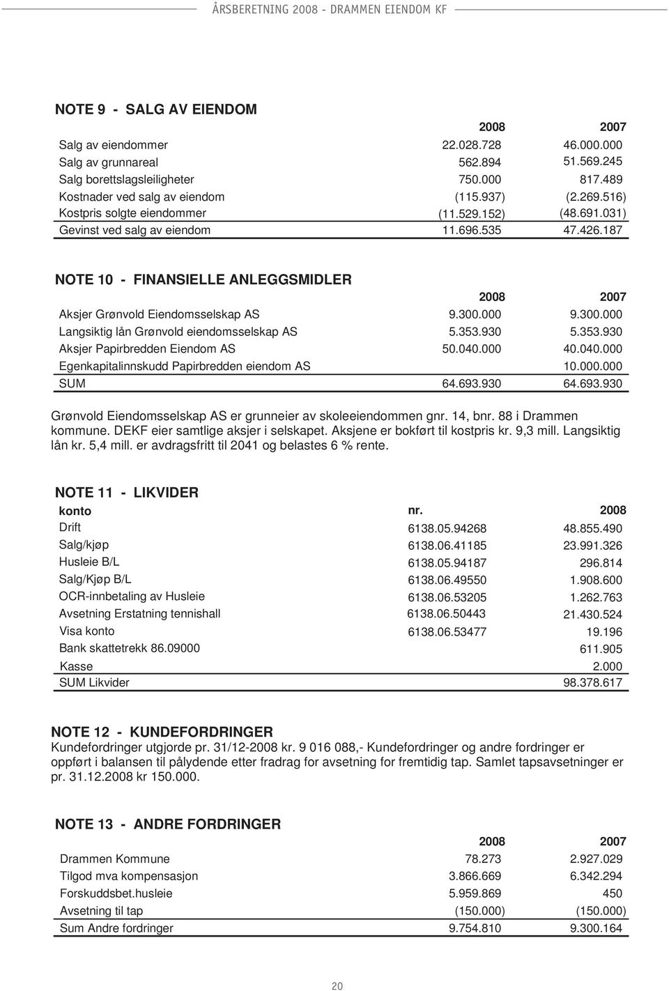 187 NOTE 10 - FINANSIELLE ANLEGGSMIDLER 2008 2007 Aksjer Grønvold Eiendomsselskap AS 9.300.000 9.300.000 Langsiktig lån Grønvold eiendomsselskap AS 5.353.930 5.353.930 Aksjer Papirbredden Eiendom AS 50.