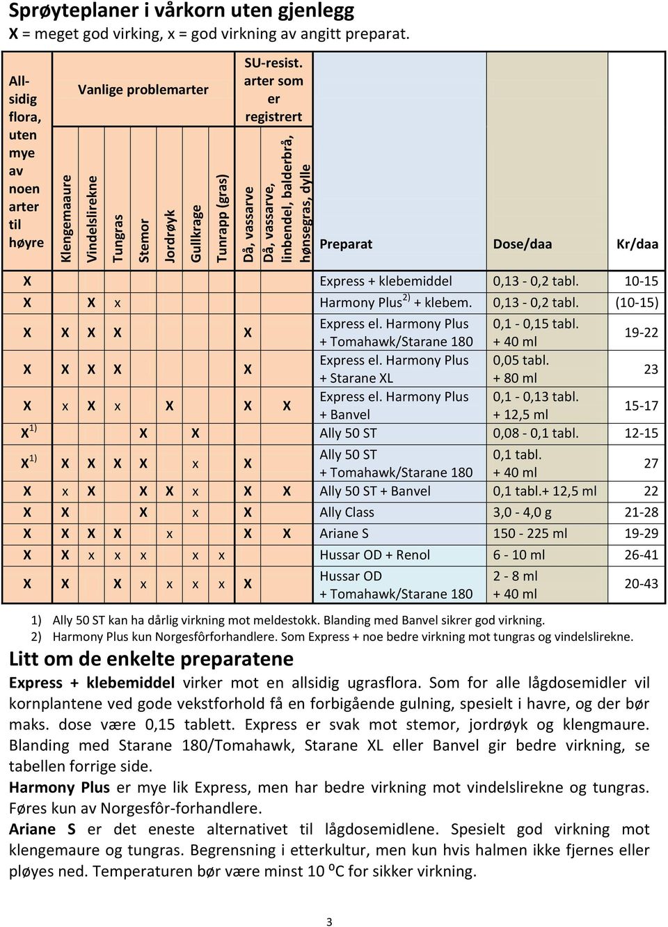 arter som er registrert Preparat Dose/daa Kr/daa X Express + klebemiddel 0,13-0,2 tabl. 10-15 X X x Harmony Plus 2) + klebem. 0,13-0,2 tabl. (10-15) X X X X X Express el. Harmony Plus 0,1-0,15 tabl.