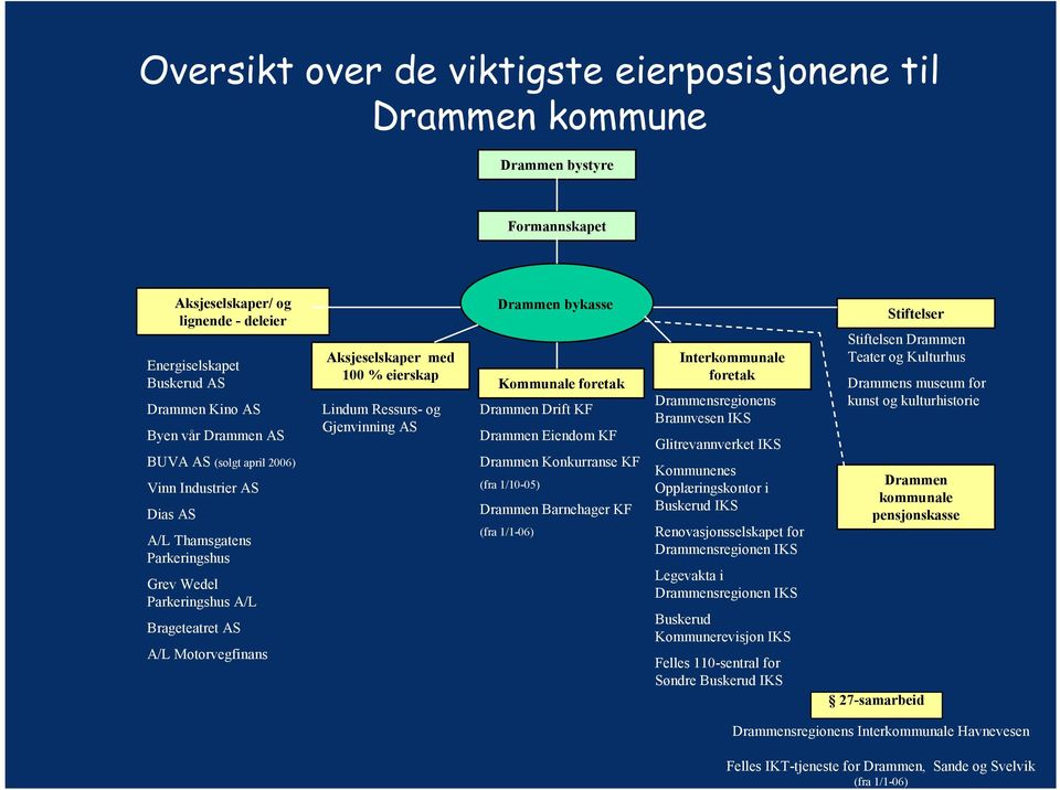 Ressurs- og Gjenvinning AS Drammen bykasse Kommunale foretak Drammen Drift KF Drammen Eiendom KF Drammen Konkurranse KF (fra 1/10-05) Drammen Barnehager KF (fra 1/1-06) Interkommunale foretak