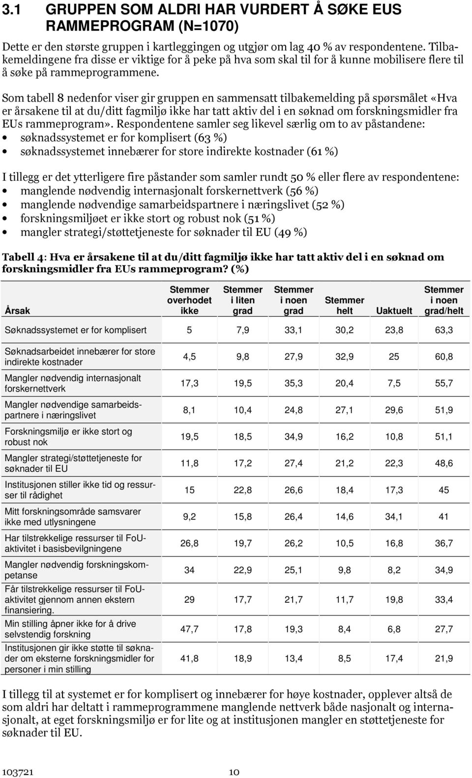 Som tabell 8 nedenfor viser gir gruppen en sammensatt tilbakemelding på spørsmålet «Hva er årsakene til at du/ditt fagmiljø ikke har tatt aktiv del i en søknad om forskningsmidler fra EUs