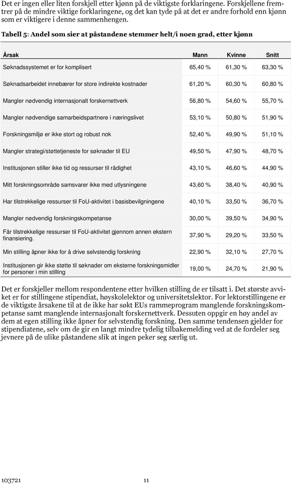 Tabell 5: Andel som sier at påstandene stemmer helt/i noen grad, etter kjønn Årsak Mann Kvinne Snitt Søknadssystemet er for komplisert 65,40 % 61,30 % 63,30 % Søknadsarbeidet innebærer for store