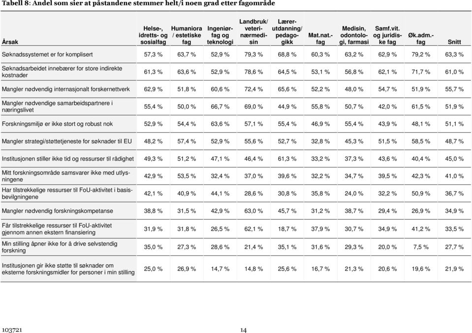 - fag Snitt Søknadssystemet er for komplisert 57,3 % 63,7 % 52,9 % 79,3 % 68,8 % 60,3 % 63,2 % 62,9 % 79,2 % 63,3 % Søknadsarbeidet innebærer for store indirekte kostnader 61,3 % 63,6 % 52,9 % 78,6 %