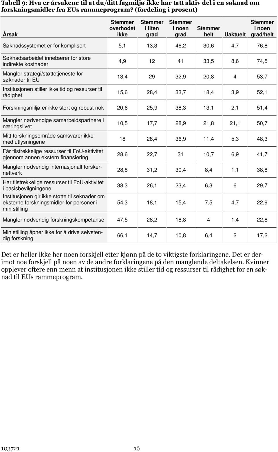 indirekte kostnader Mangler strategi/støttetjeneste for søknader til EU Institusjonen stiller ikke tid og ressurser til rådighet 4,9 12 41 33,5 8,6 74,5 13,4 29 32,9 20,8 4 53,7 15,6 28,4 33,7 18,4