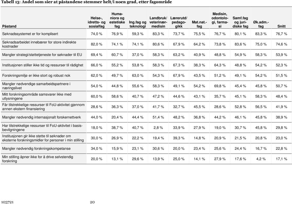 - fag Snitt Søknadssystemet er for komplisert 74,0 % 76,9 % 59,3 % 83,3 % 73,7 % 75,5 % 76,7 % 80,1 % 83,3 % 76,7 % Søknadsarbeidet innebærer for store indirekte kostnader 82,0 % 74,1 % 74,1 % 80,6 %