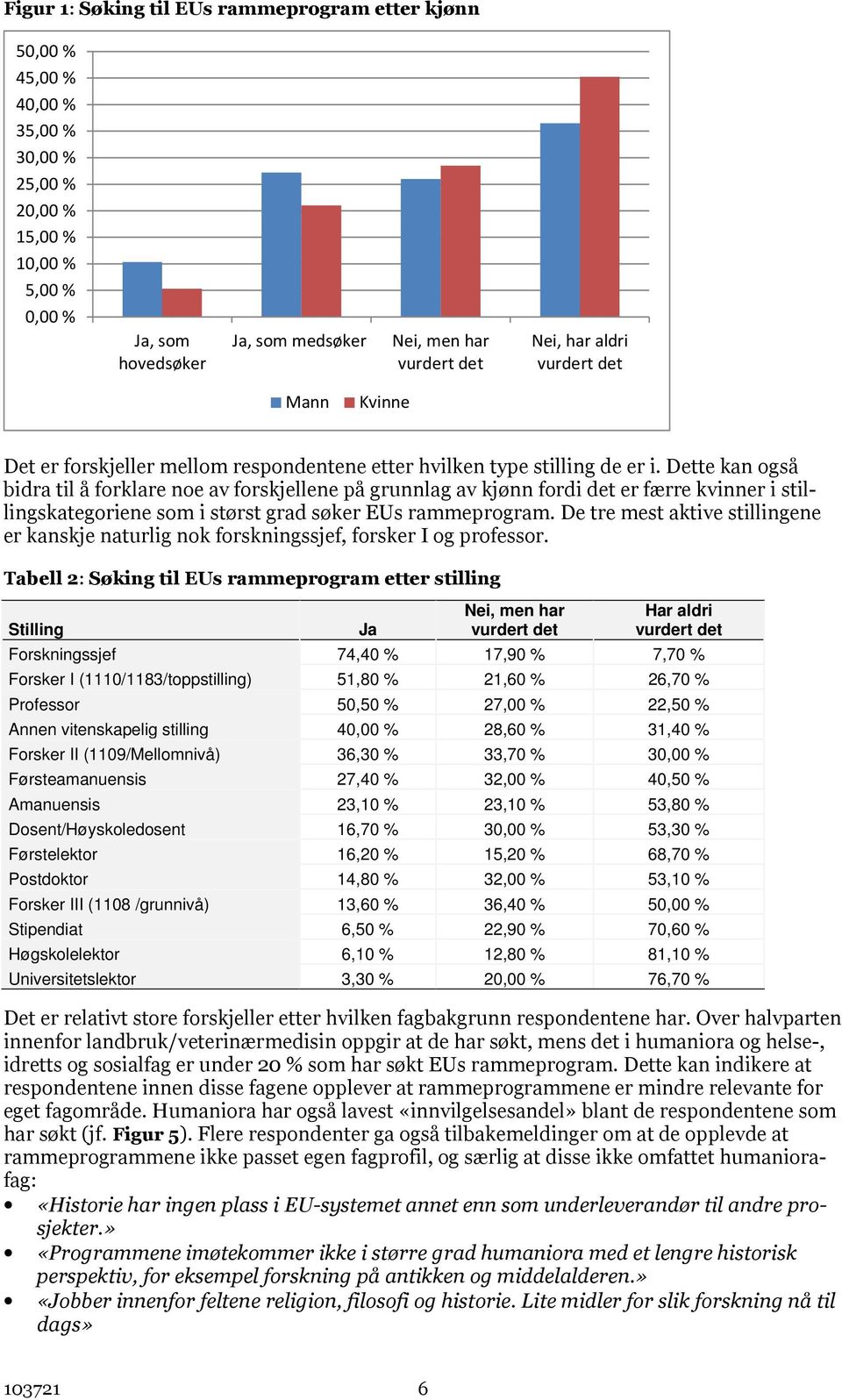 Dette kan også bidra til å forklare noe av forskjellene på grunnlag av kjønn fordi det er færre kvinner i stillingskategoriene som i størst grad søker EUs rammeprogram.