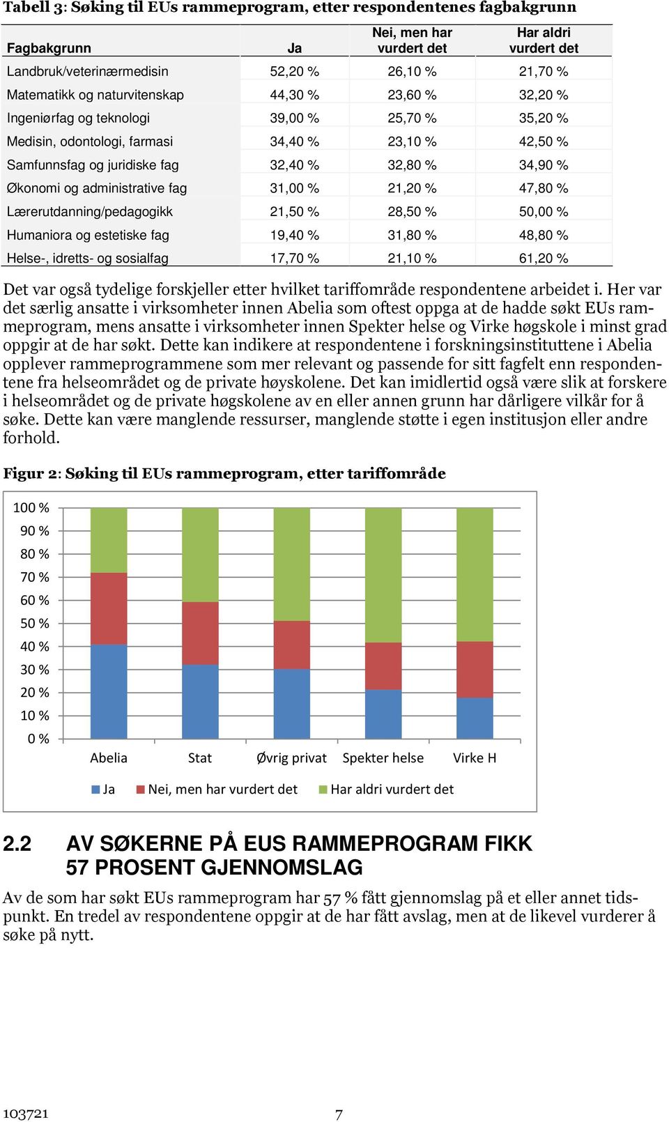 Økonomi og administrative fag 31,00 % 21,20 % 47,80 % Lærerutdanning/pedagogikk 21,50 % 28,50 % 50,00 % Humaniora og estetiske fag 19,40 % 31,80 % 48,80 % Helse-, idretts- og sosialfag 17,70 % 21,10